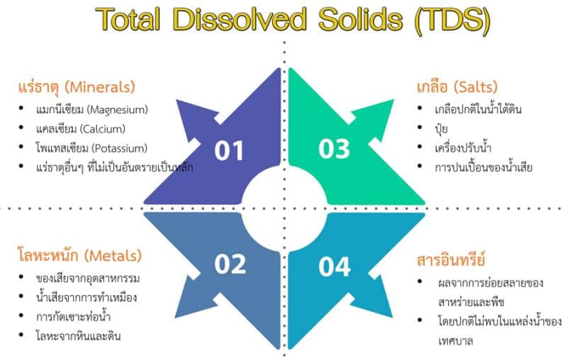 ทำความเข้าใจกับค่า TDS (Total Dissolved Solids) คืออะไร ความสำคัญ