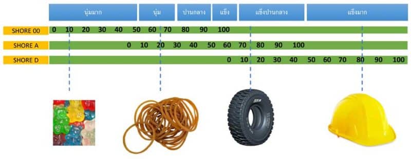 ความแข็งชอร์ (Shore hardness) คืออะไร? ทำความเข้าใจ